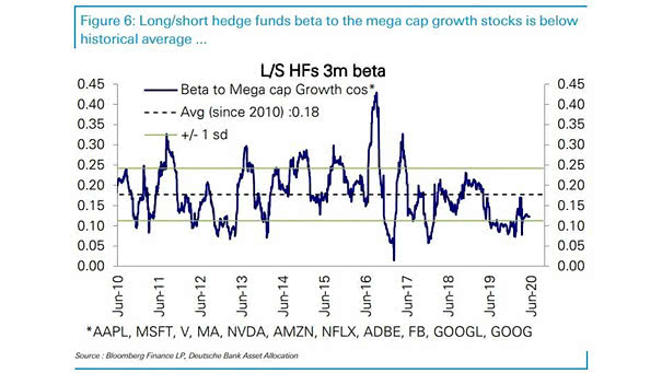 Long/Short Hedge Funds Beta to Mega Cap Growth Stocks