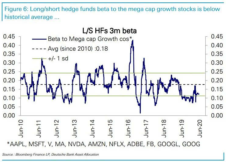 Long/Short Hedge Funds Beta to Mega Cap Growth Stocks