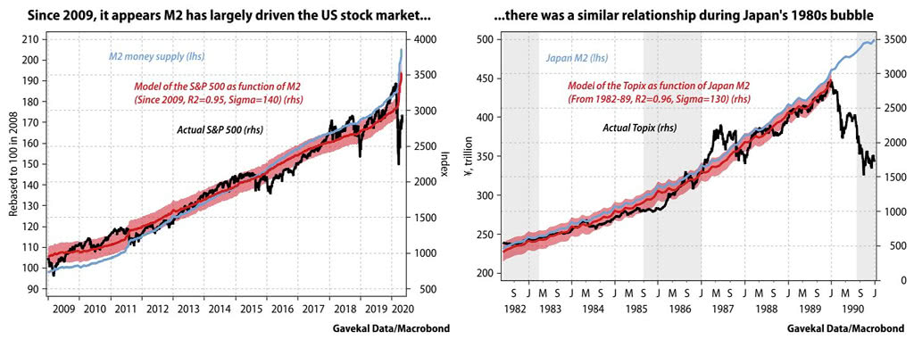 M2 Money Supply and S&P 500 vs. Japan M2 and Topix