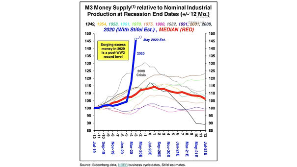 M3 Money Supply Relative to Nominal Industrial Production at Recession End Dates