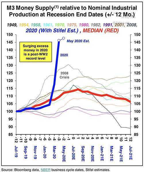 M3 Money Supply Relative to Nominal Industrial Production at Recession End Dates