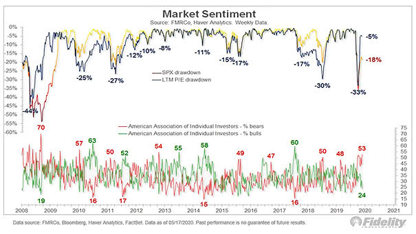 Market Sentiment (AAII)