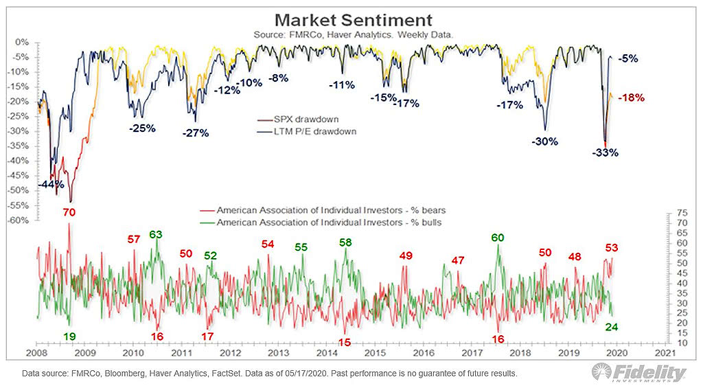 Market Sentiment (AAII)