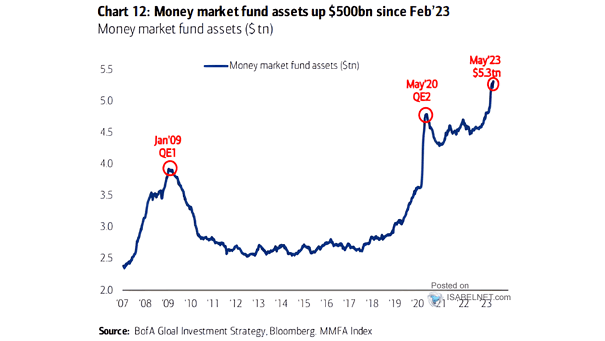 Money Market Fund Assets