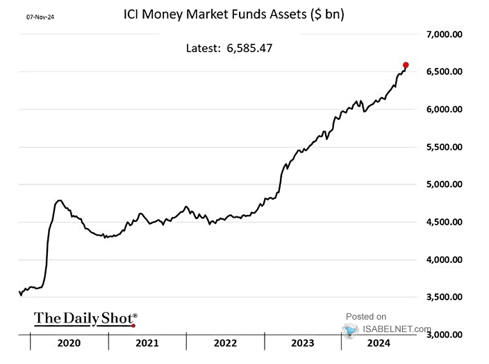 Money Market Fund Assets