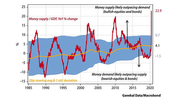 Money Supply to GDP vs. Equities and Bonds