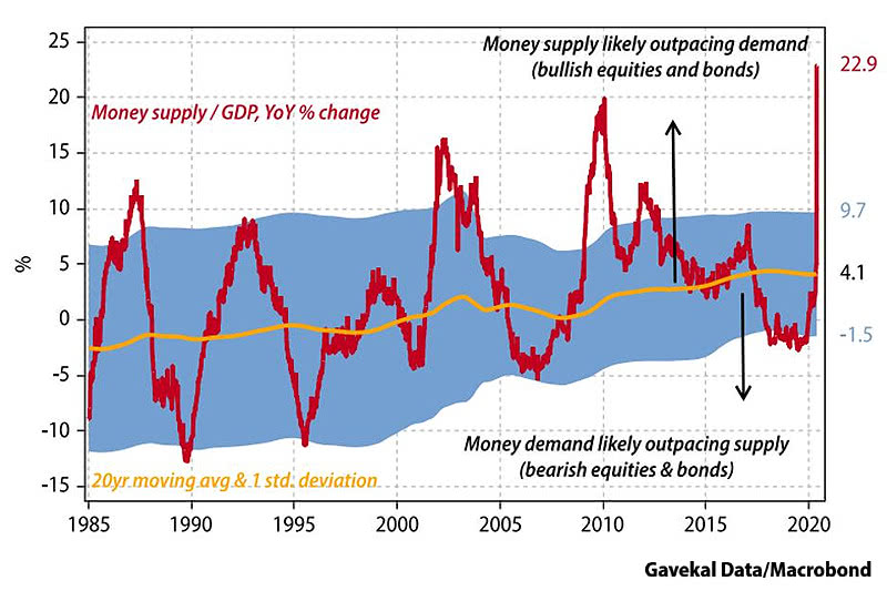 Money Supply to GDP vs. Equities and Bonds