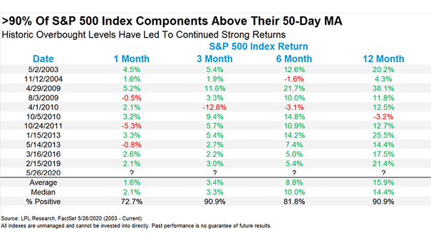 More than 90% of S&P 500 Index Components above their 50-Day Moving Average