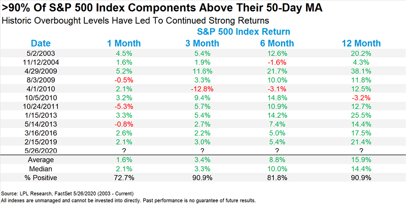 More than 90% of S&P 500 Index Components above their 50-Day Moving Average