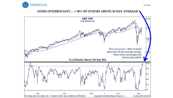 More than 90% of Stocks above 50-Day Moving Average