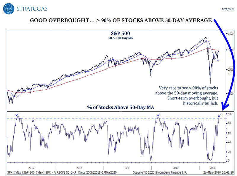 More than 90% of Stocks above 50-Day Moving Average