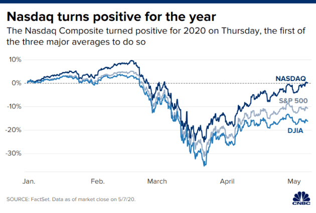 Nasdaq vs. S&P 500 and Dow Jones