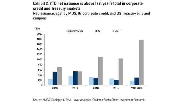 Net Issuance - Agency MBS, IG Corporate Credit, and U.S. Treasury Bills and Coupons