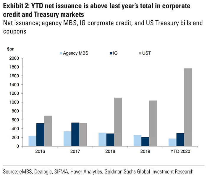 Net Issuance - Agency MBS, IG Corporate Credit, and U.S. Treasury Bills and Coupons