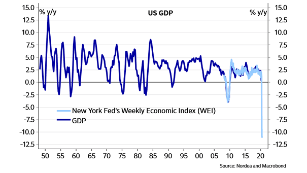 New York Fed's Weekly Economic Index and U.S. GDP
