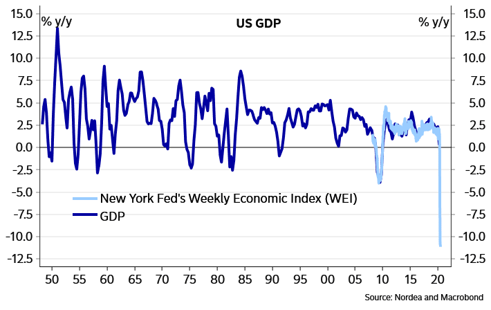 New York Fed's Weekly Economic Index and U.S. GDP