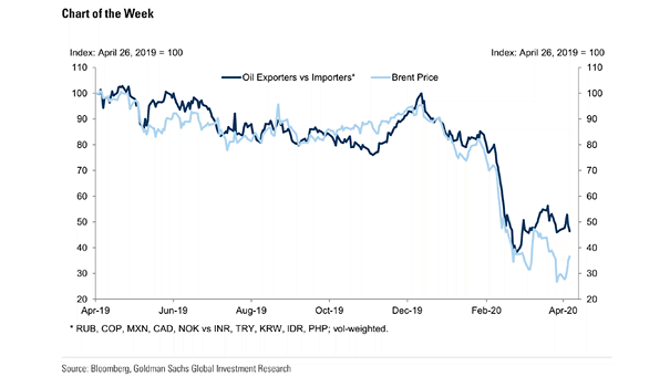 Oil Exporters vs. Importers and Brent Price