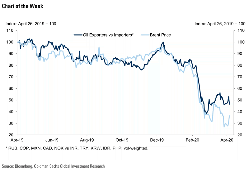 Oil Exporters vs. Importers and Brent Price