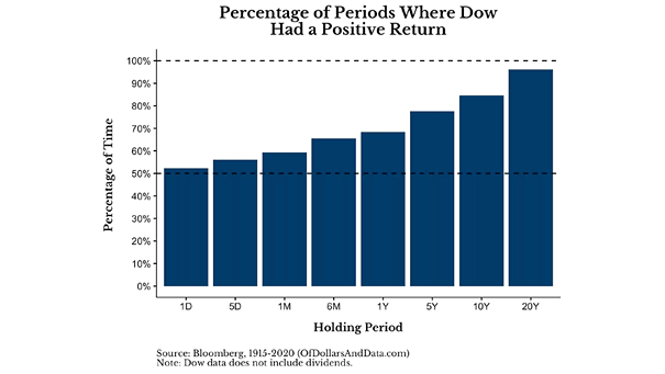 Percentage of Periods Where the Dow Jones Had a Positive Return