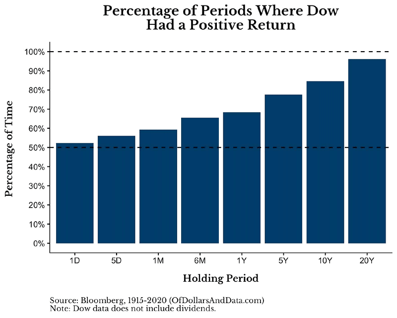 Percentage of Periods Where the Dow Jones Had a Positive Return