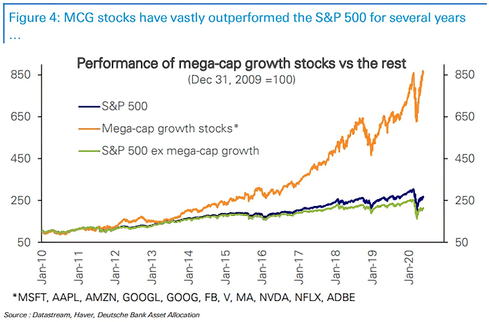 Performance of Mega-Cap Growth Stocks vs. the Rest