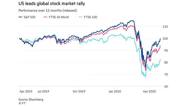 Performance over 12 Months: S&P 500 vs. FTSE All World and FTSE 100