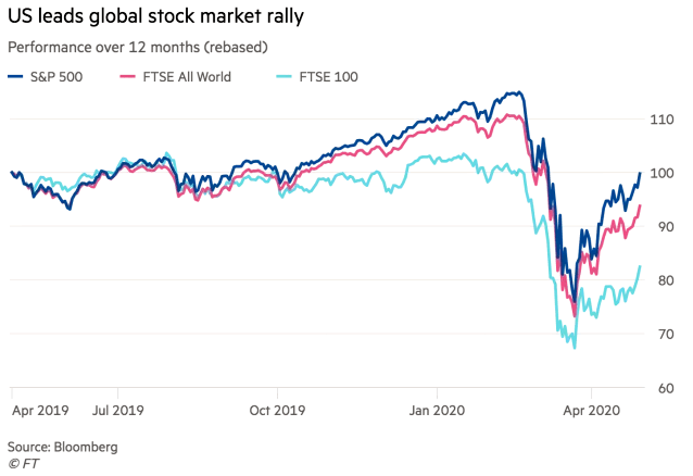 Performance over 12 Months: S&P 500 vs. FTSE All World and FTSE 100