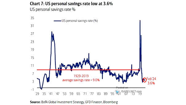 Personal Saving Rate and U.S. Household