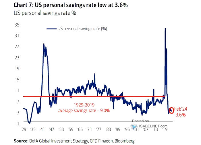 Personal Saving Rate and U.S. Household