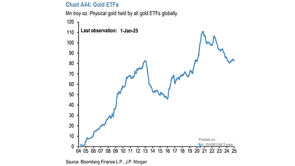 Physical Gold Held by all Gold ETFs Globally
