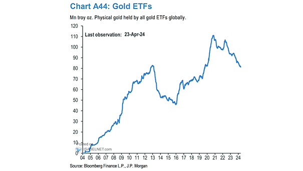 Physical Gold Held by all Gold ETFs Globally