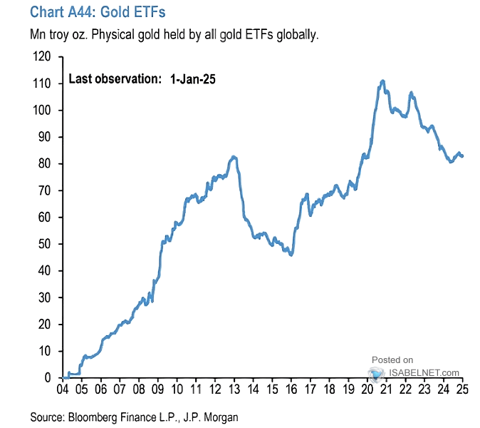 Physical Gold Held by all Gold ETFs Globally