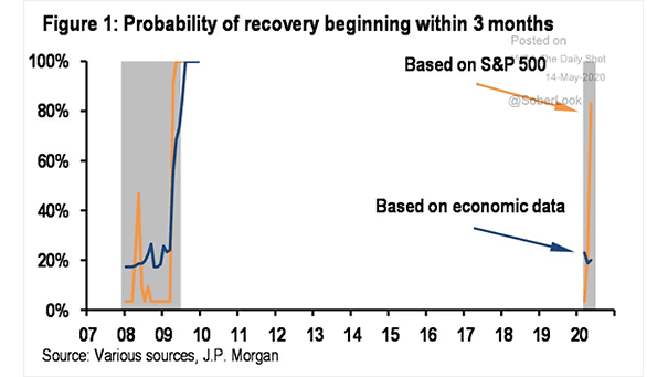 Probability of Recovery: S&P 500 vs. Economic Data