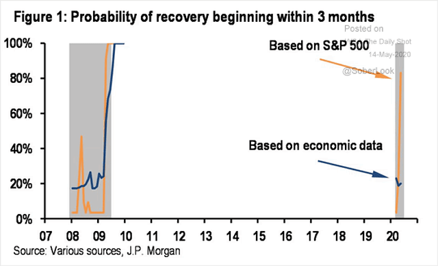 Probability of Recovery: S&P 500 vs. Economic Data