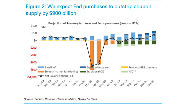Projection of Treasury Issuance and Fed's Purchases