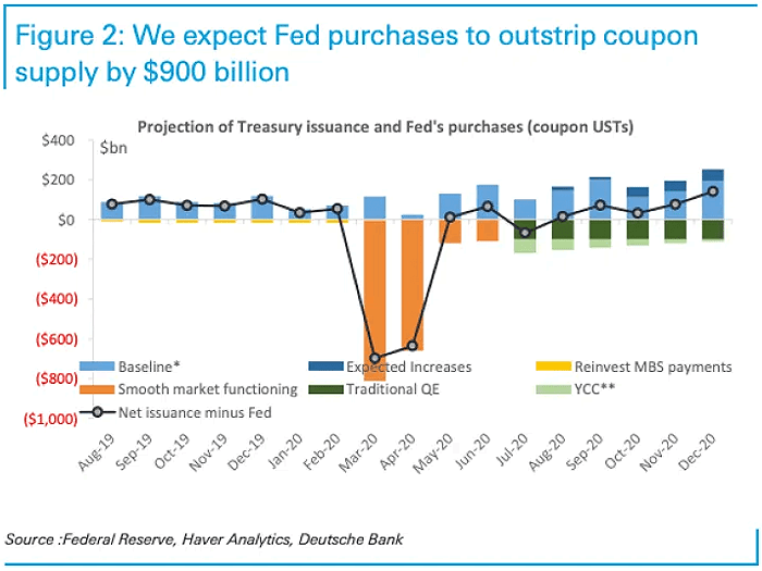 Projection of Treasury Issuance and Fed's Purchases