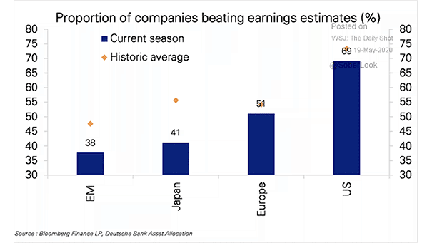 Proportion of Companies Beating Earnings Estimates