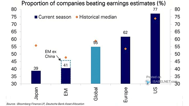 Proportion of Companies Beating Earnings Estimates