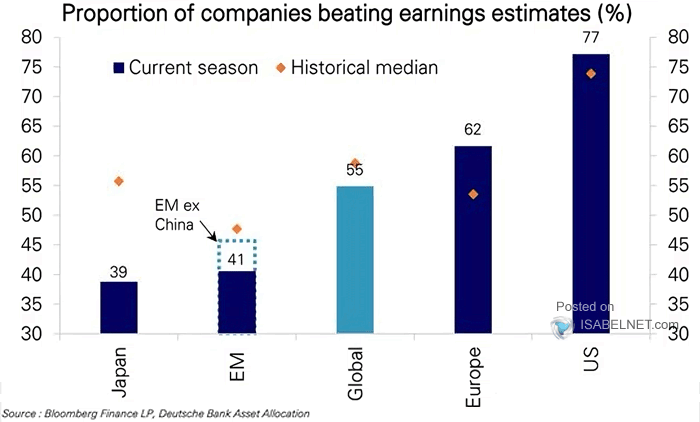 Proportion of Companies Beating Earnings Estimates