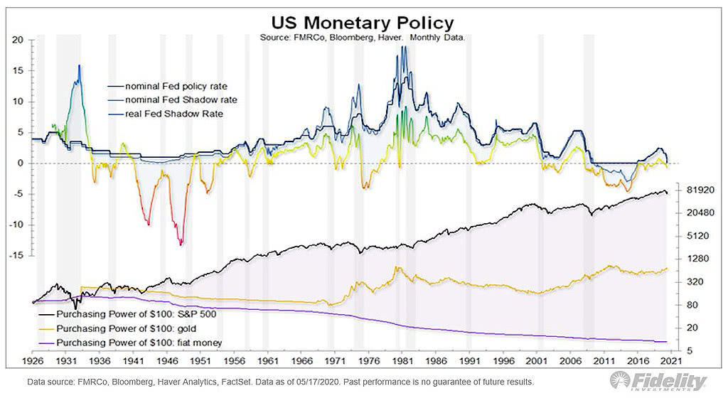 Purchasing Power of $100 - S&P 500, Gold and Fiat Money