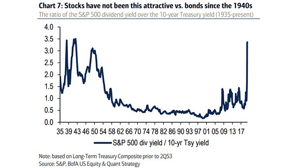 Ratio of the S&P 500 Dividend Yield over the 10-Year Treasury Yield