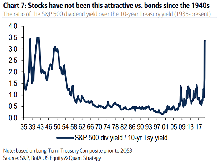 Ratio of the S&P 500 Dividend Yield over the 10-Year Treasury Yield