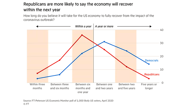 Recovery of the U.S. Economy - Republicans vs. Democrats