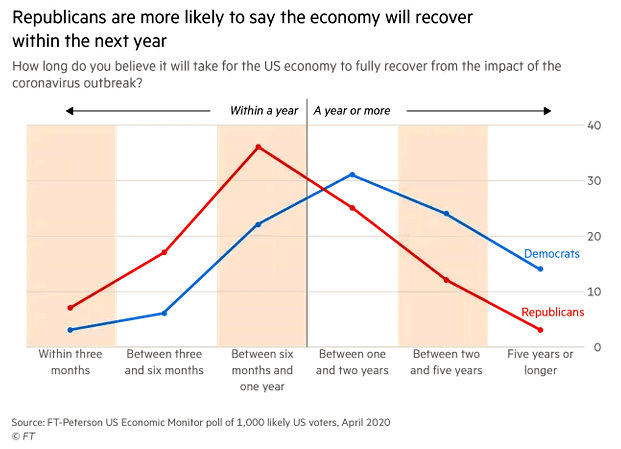 Recovery of the U.S. Economy - Republicans vs. Democrats