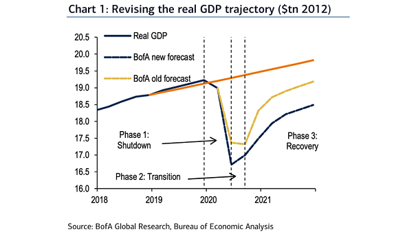 Revising the U.S. Real GDP Trajectory
