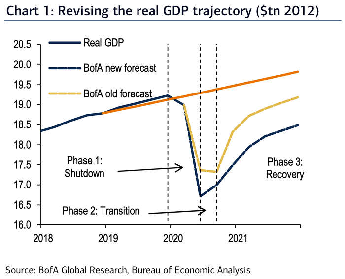 Revising the U.S. Real GDP Trajectory