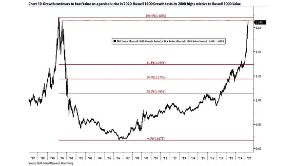 Russell 1000 Growth vs. Russell 1000 Value