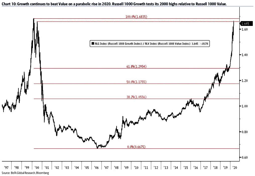 Russell 1000 Growth vs. Russell 1000 Value