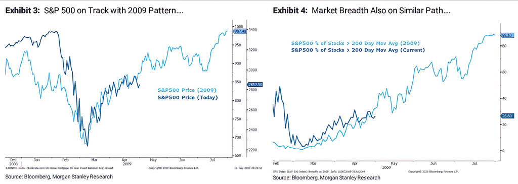 S&P 500 - 2020 vs. 2009