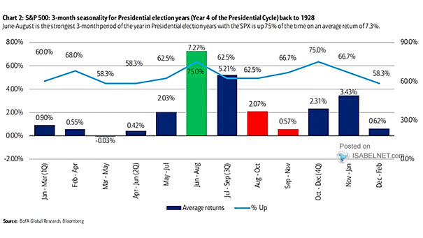 S&P 500 3-Month Seasonal Returns and Presidential Cycle Year 4
